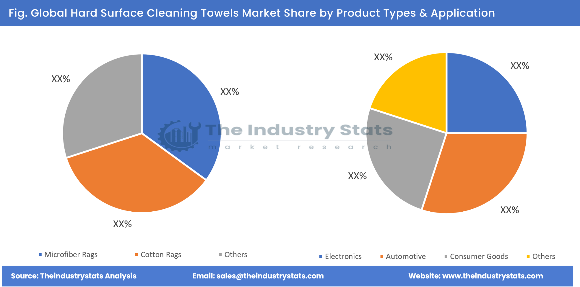Hard Surface Cleaning Towels Share by Product Types & Application
